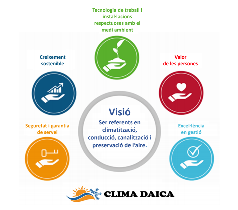 Los valores de Climadaica